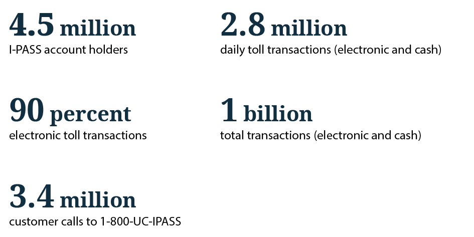 4.5 million I-PASS account holders - 90% electronic transactions - 2.8 million daily toll transactions (electronic and cash) - 1 billion total transactions (electronic and cash) - 3.4 million customer calls to 1-800-US-IPASS