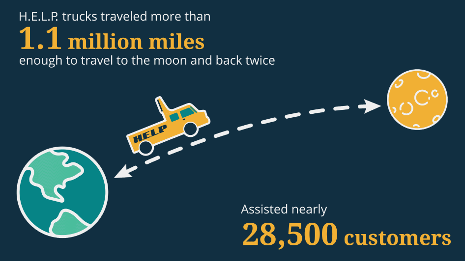 H.E.L.P trucks traveled more than 1.1 million miles - enough to travel to the moon and back twice