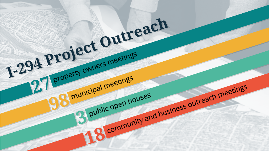 I-294 Project Outreach - 27 property owners meetings - 98 municipal meetings - 3 public open houses - 18 community and business outreach meetings