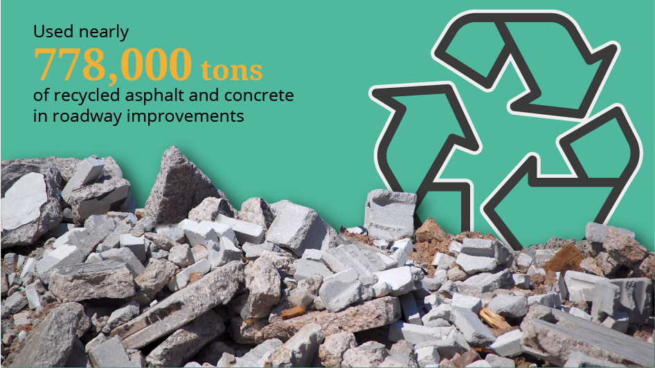 Used nearly 778,000 tons of recycled asphalt and concrete in roadway improvements